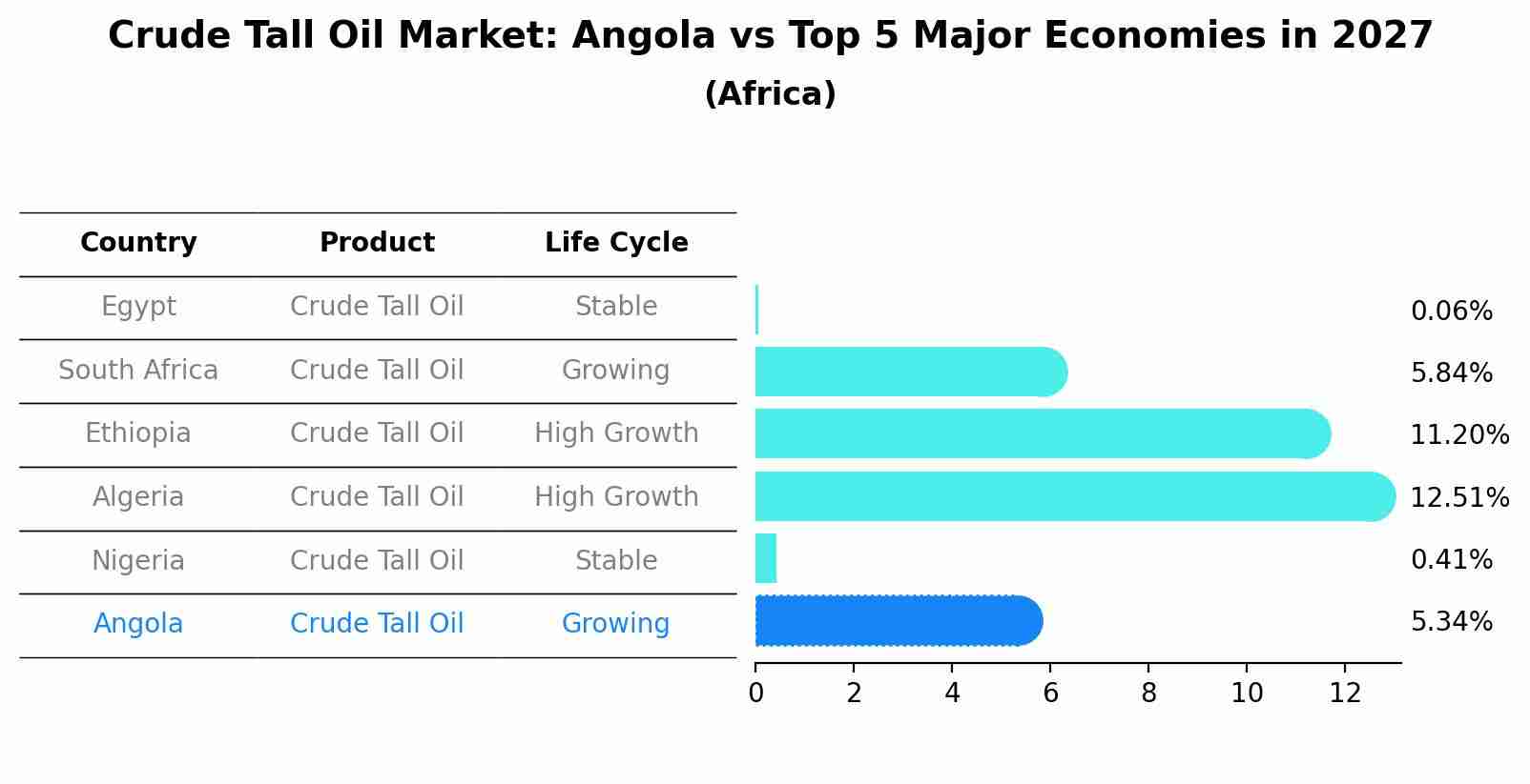 Crude Tall Oil Market: Angola vs Top 5 Major Economies in 2027 (Africa)