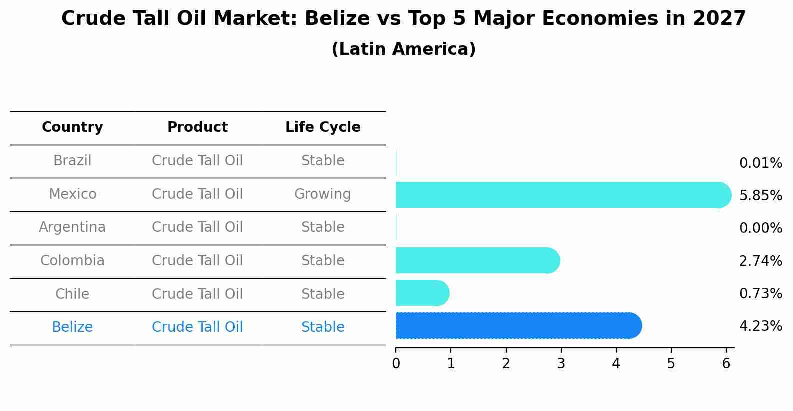 Crude Tall Oil Market: Belize vs Top 5 Major Economies in 2027 (Latin America)