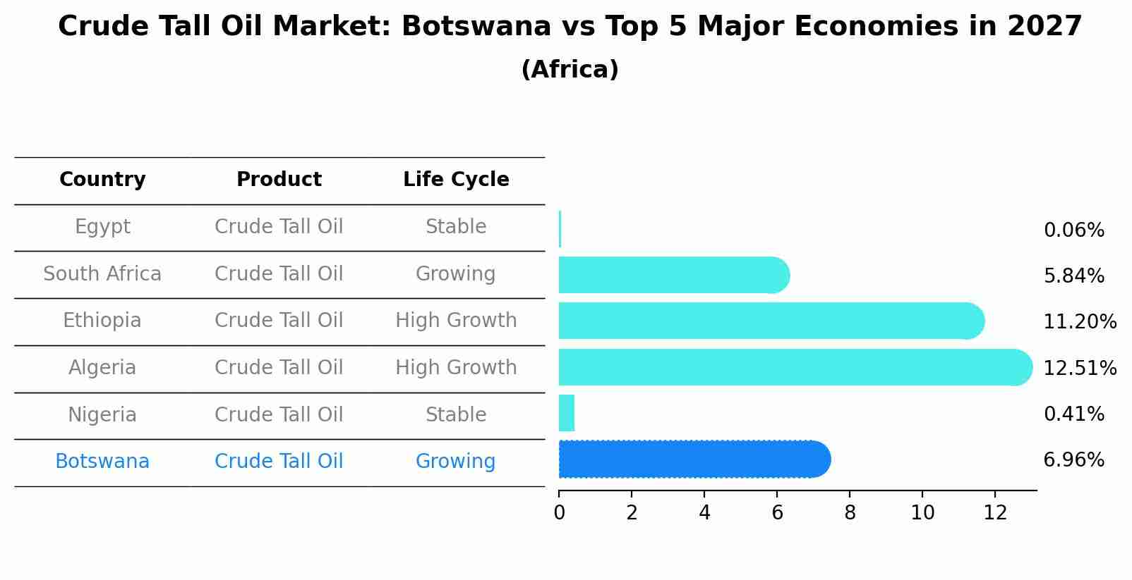 Crude Tall Oil Market: Botswana vs Top 5 Major Economies in 2027 (Africa)