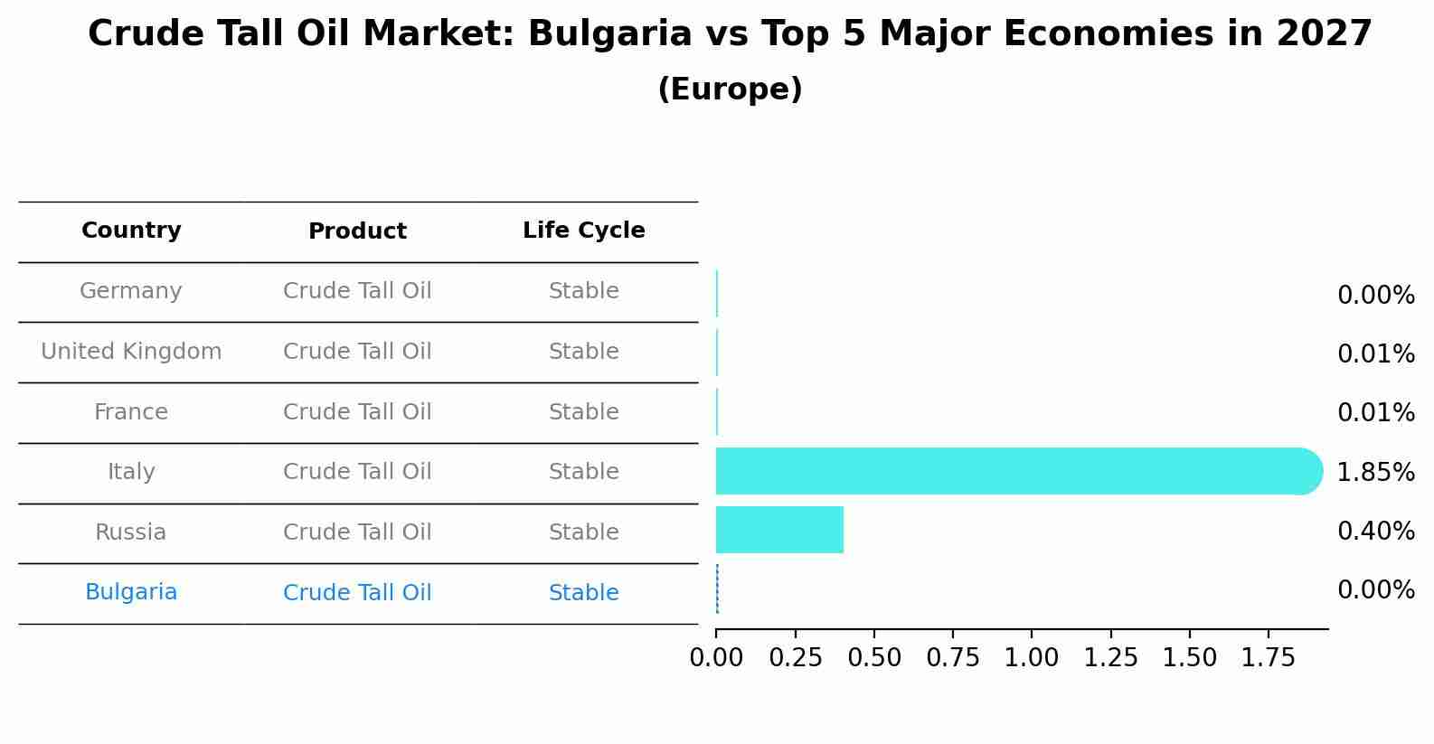 Crude Tall Oil Market: Bulgaria vs Top 5 Major Economies in 2027 (Europe)