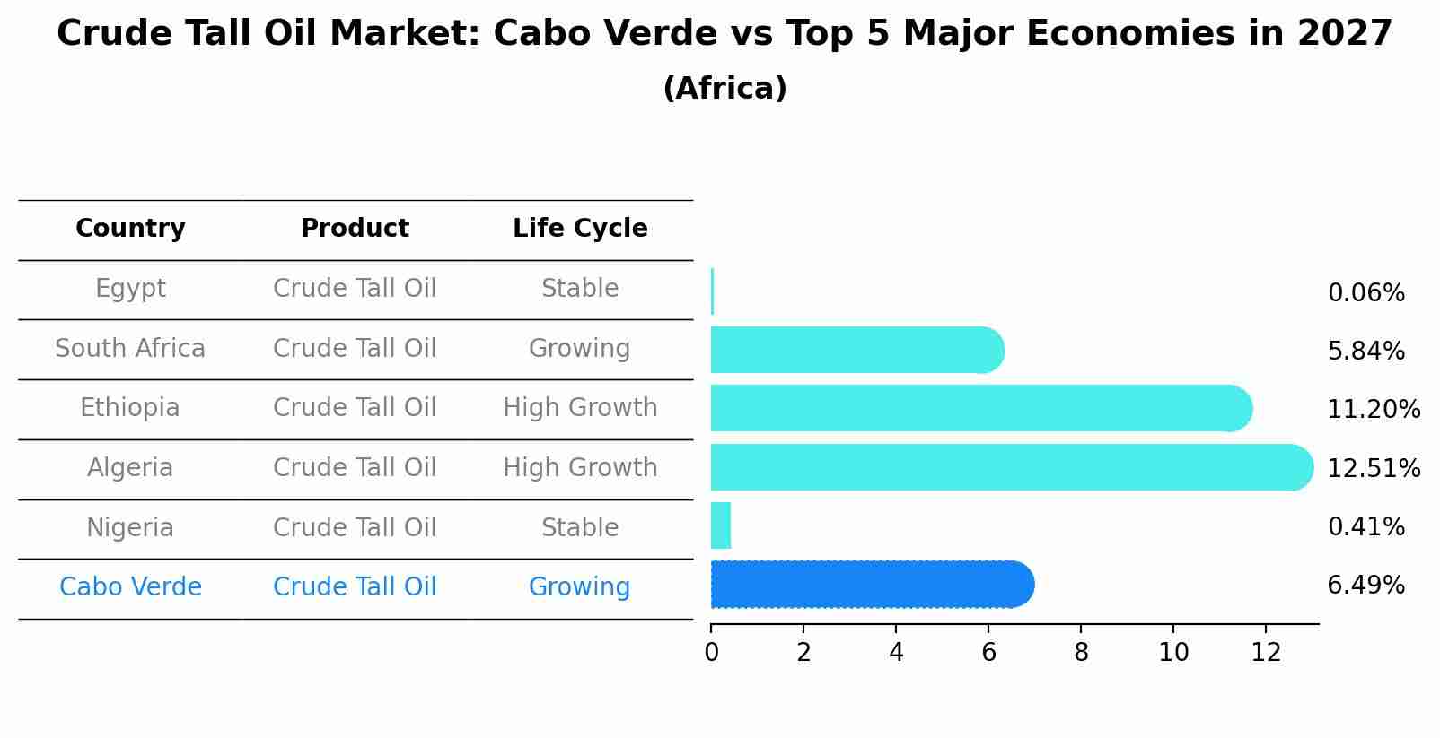 Crude Tall Oil Market: Cabo Verde vs Top 5 Major Economies in 2027 (Africa)