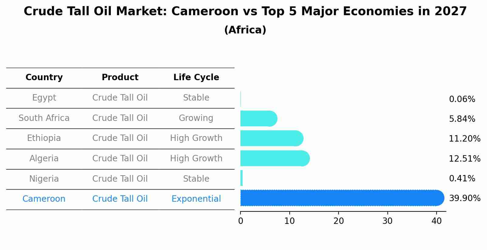 Crude Tall Oil Market: Cameroon vs Top 5 Major Economies in 2027 (Africa)