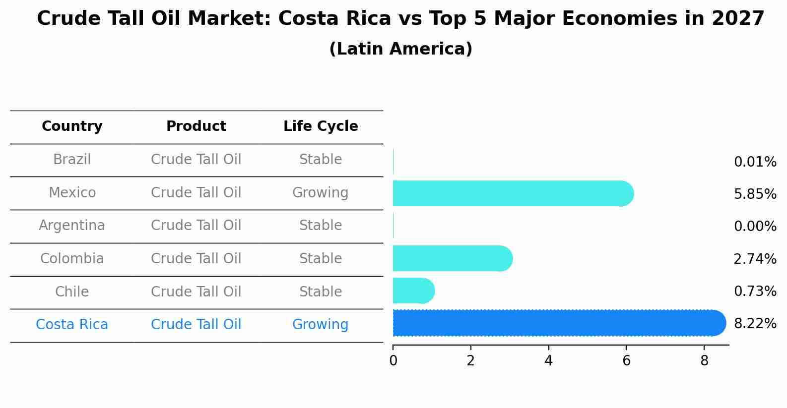 Crude Tall Oil Market: Costa Rica vs Top 5 Major Economies in 2027 (Latin America)
