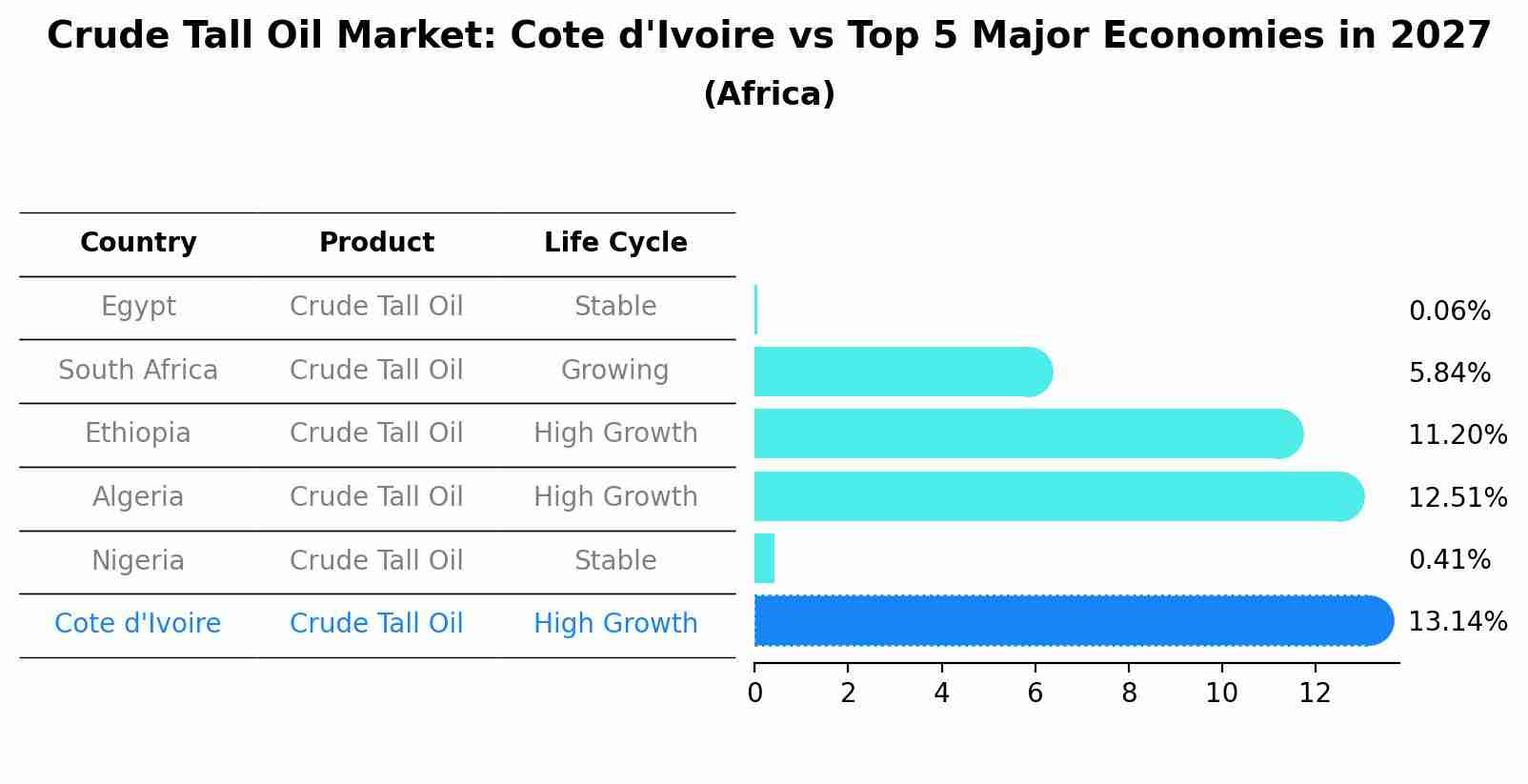 Crude Tall Oil Market: Cote d'Ivoire vs Top 5 Major Economies in 2027 (Africa)