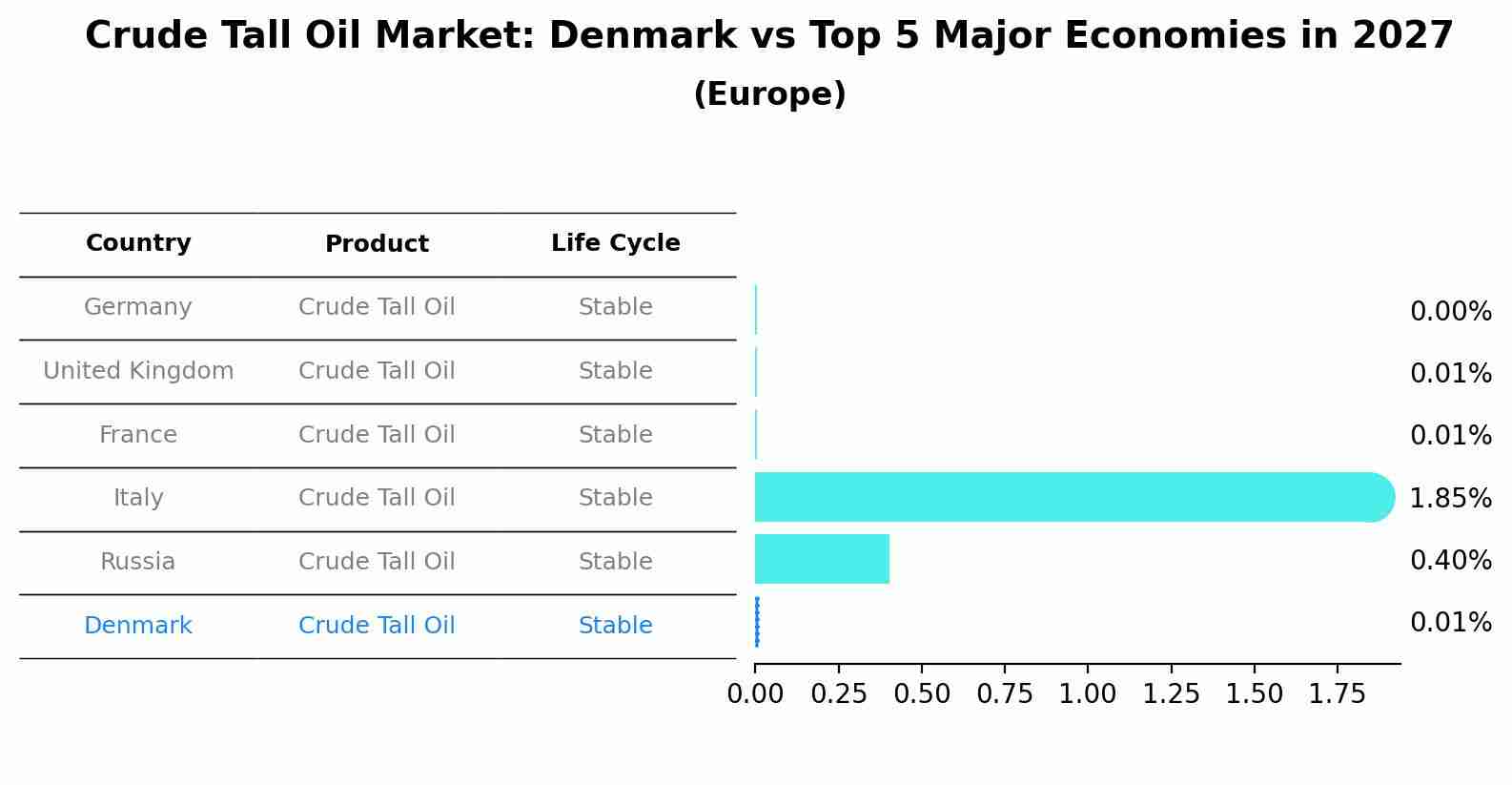 Crude Tall Oil Market: Denmark vs Top 5 Major Economies in 2027 (Europe)
