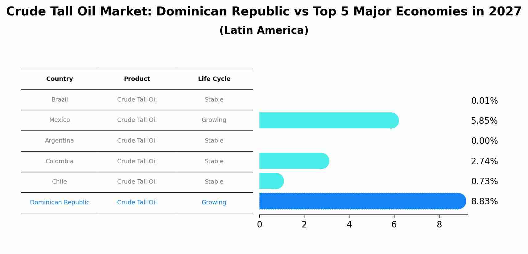 Crude Tall Oil Market: Dominican Republic vs Top 5 Major Economies in 2027 (Latin America)