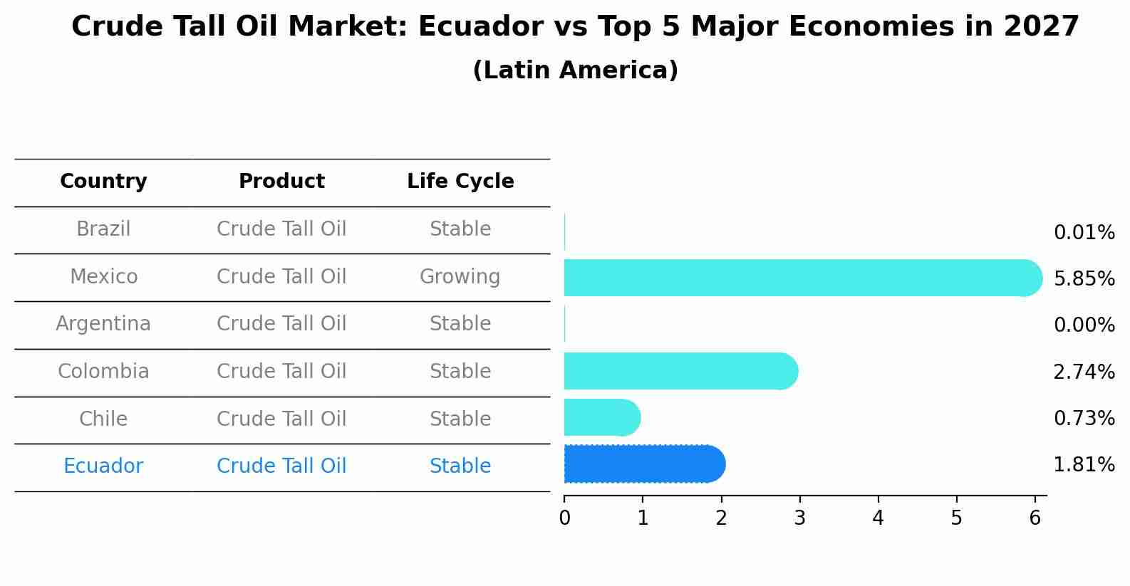 Crude Tall Oil Market: Ecuador vs Top 5 Major Economies in 2027 (Latin America)