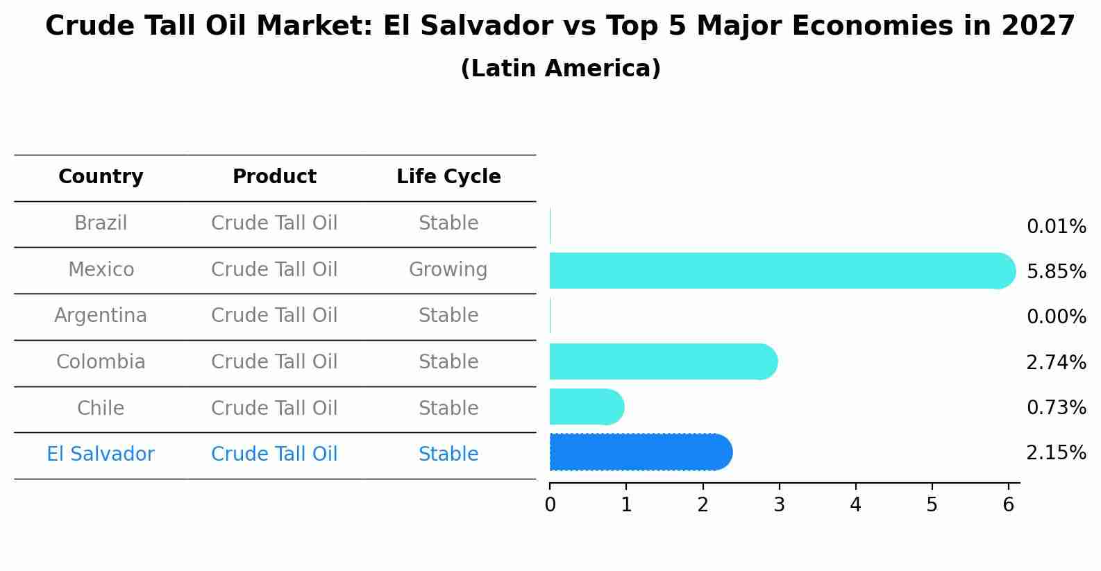 Crude Tall Oil Market: El Salvador vs Top 5 Major Economies in 2027 (Latin America)
