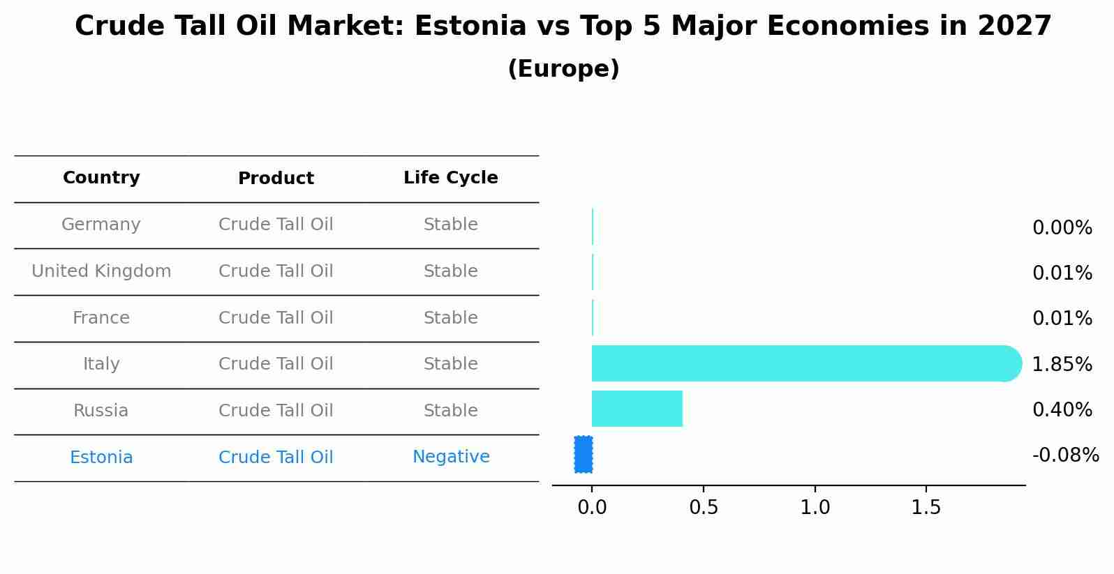 Crude Tall Oil Market: Estonia vs Top 5 Major Economies in 2027 (Europe)