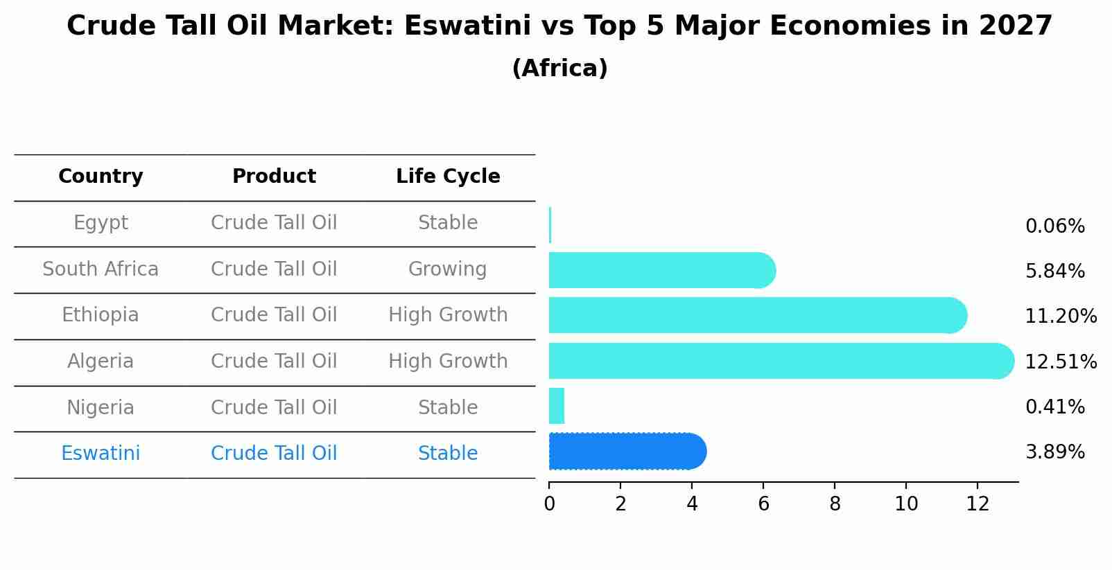 Crude Tall Oil Market: Eswatini vs Top 5 Major Economies in 2027 (Africa)