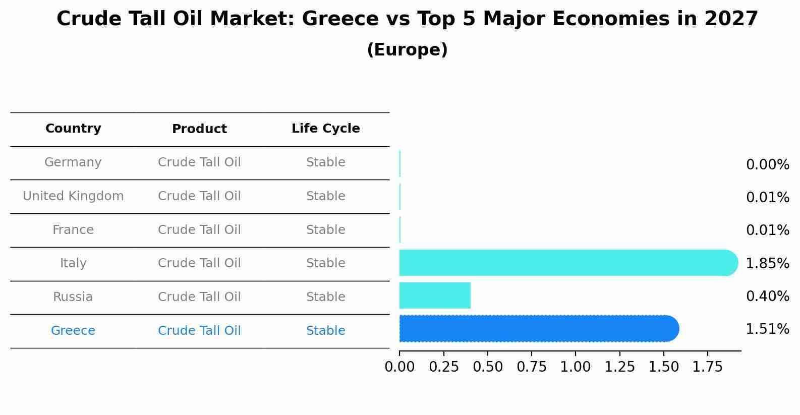Crude Tall Oil Market: Greece vs Top 5 Major Economies in 2027 (Europe)