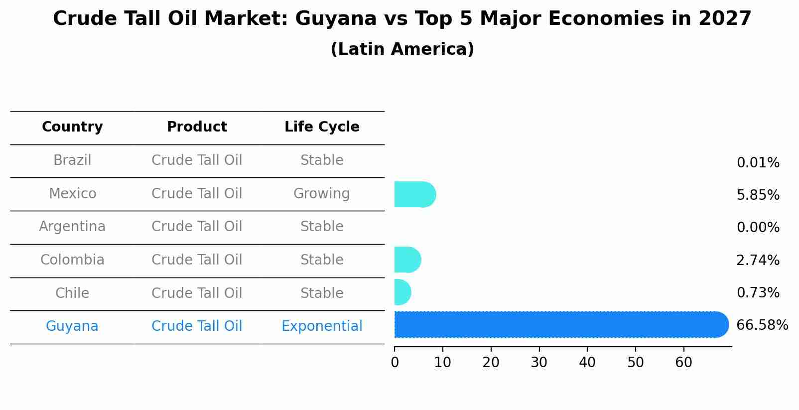 Crude Tall Oil Market: Guyana vs Top 5 Major Economies in 2027 (Latin America)