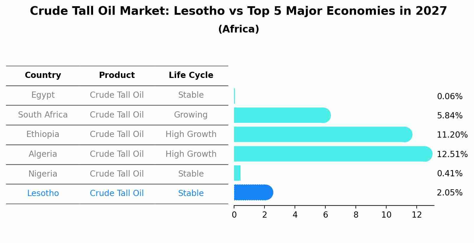 Crude Tall Oil Market: Lesotho vs Top 5 Major Economies in 2027 (Africa)