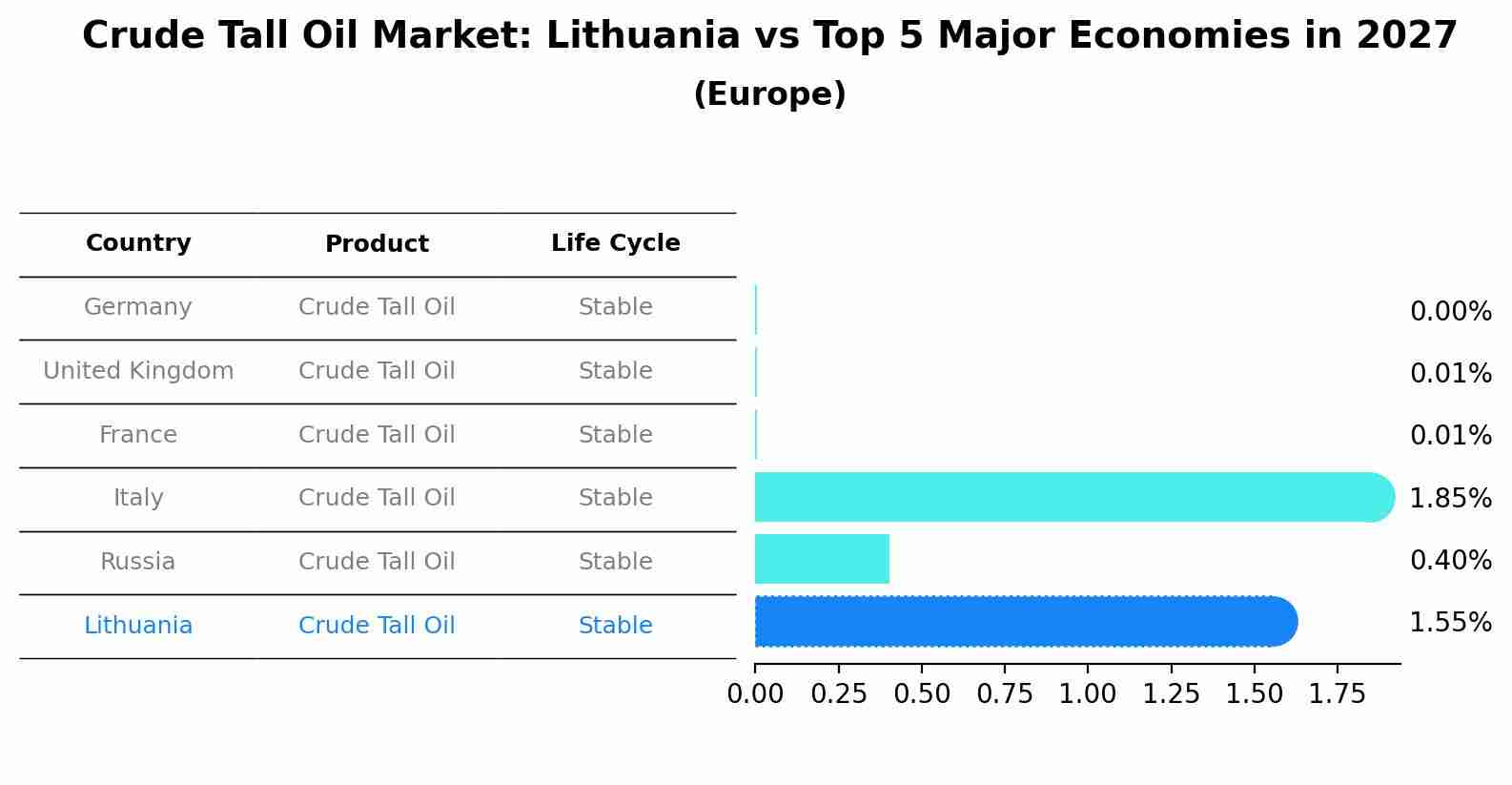 Crude Tall Oil Market: Lithuania vs Top 5 Major Economies in 2027 (Europe)
