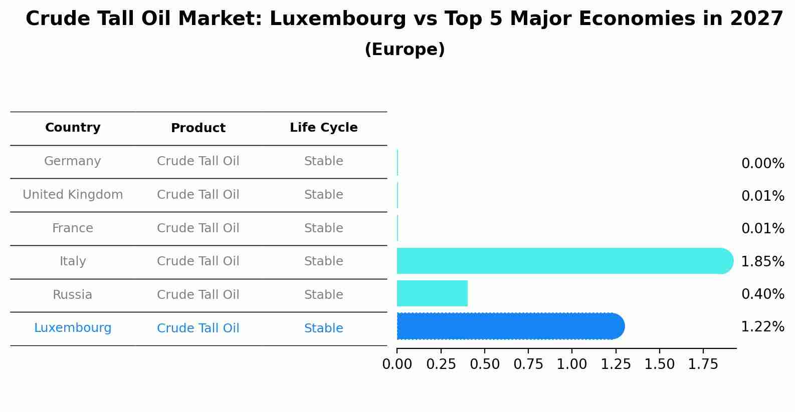 Crude Tall Oil Market: Luxembourg vs Top 5 Major Economies in 2027 (Europe)