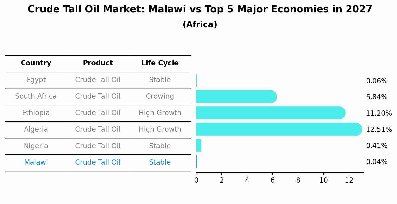 Crude Tall Oil Market: Malawi vs Top 5 Major Economies in 2027 (Africa)
