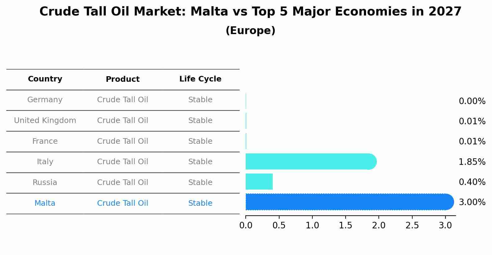 Crude Tall Oil Market: Malta vs Top 5 Major Economies in 2027 (Europe)