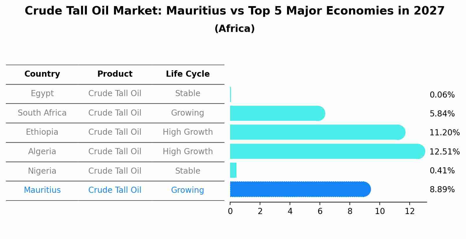 Crude Tall Oil Market: Mauritius vs Top 5 Major Economies in 2027 (Africa)