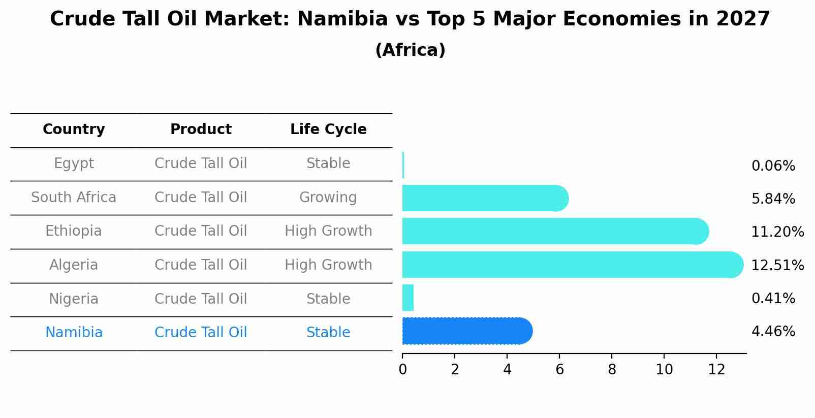 Crude Tall Oil Market: Namibia vs Top 5 Major Economies in 2027 (Africa)