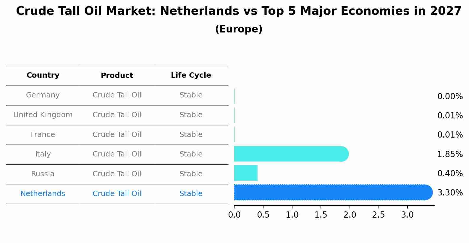 Crude Tall Oil Market: Netherlands vs Top 5 Major Economies in 2027 (Europe)