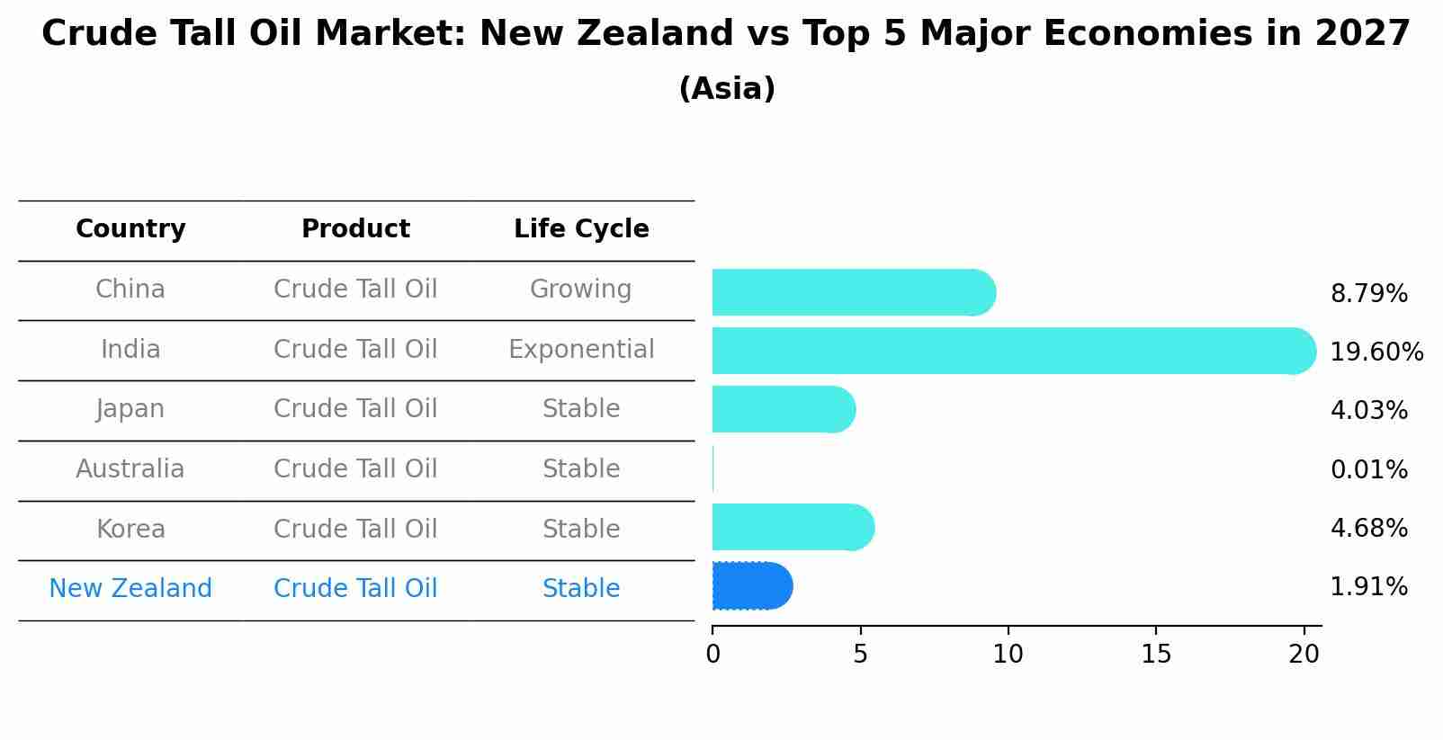 Crude Tall Oil Market: New Zealand vs Top 5 Major Economies in 2027 (Asia)