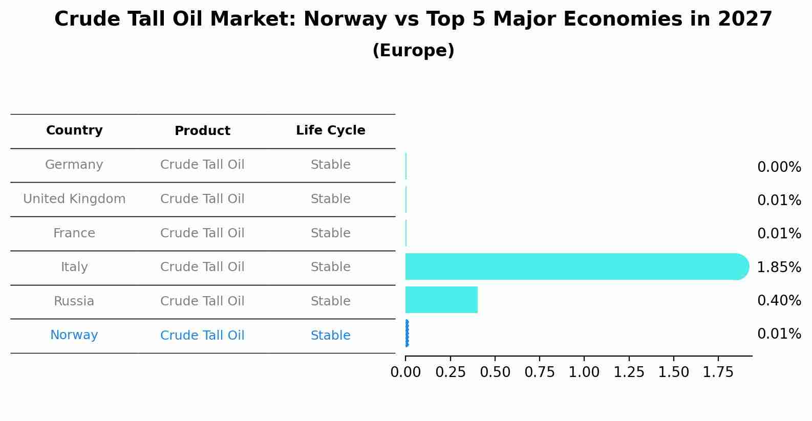 Crude Tall Oil Market: Norway vs Top 5 Major Economies in 2027 (Europe)