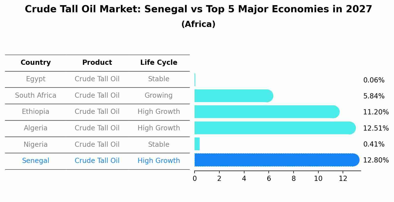 Crude Tall Oil Market: Senegal vs Top 5 Major Economies in 2027 (Africa)
