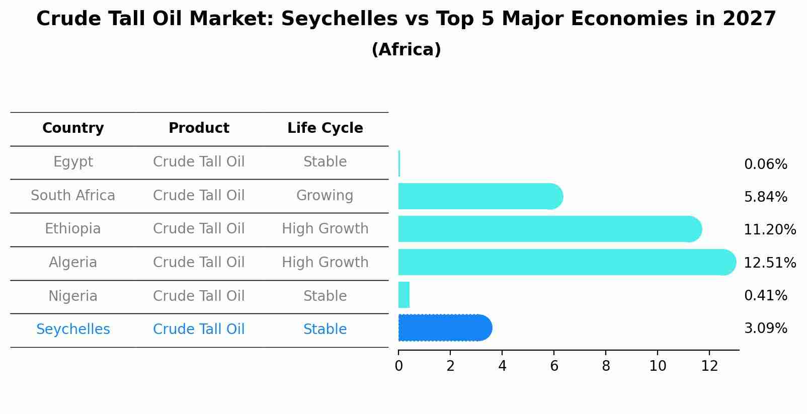 Crude Tall Oil Market: Seychelles vs Top 5 Major Economies in 2027 (Africa)