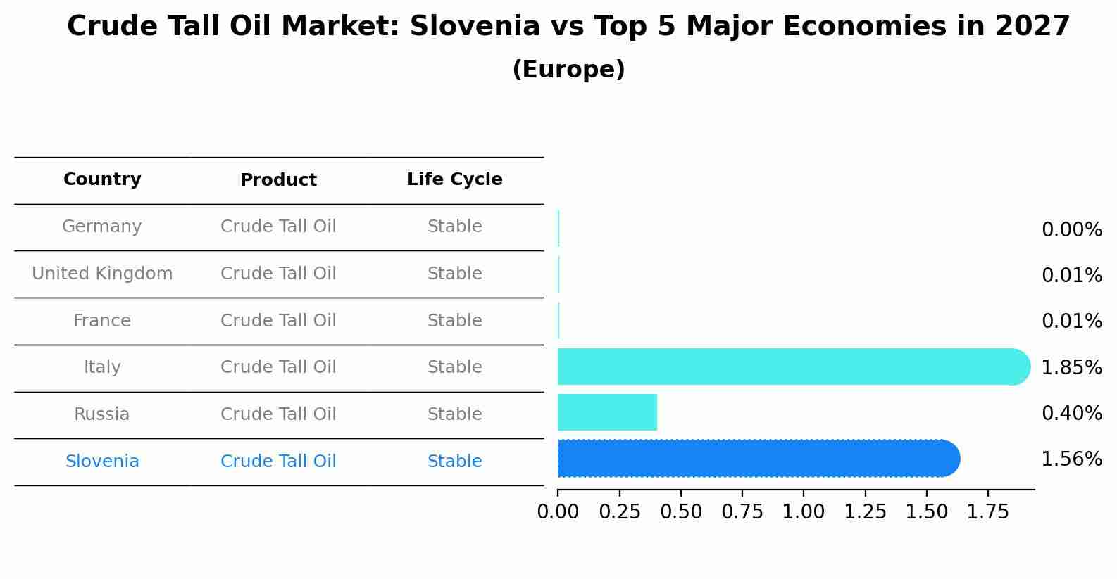 Crude Tall Oil Market: Slovenia vs Top 5 Major Economies in 2027 (Europe)