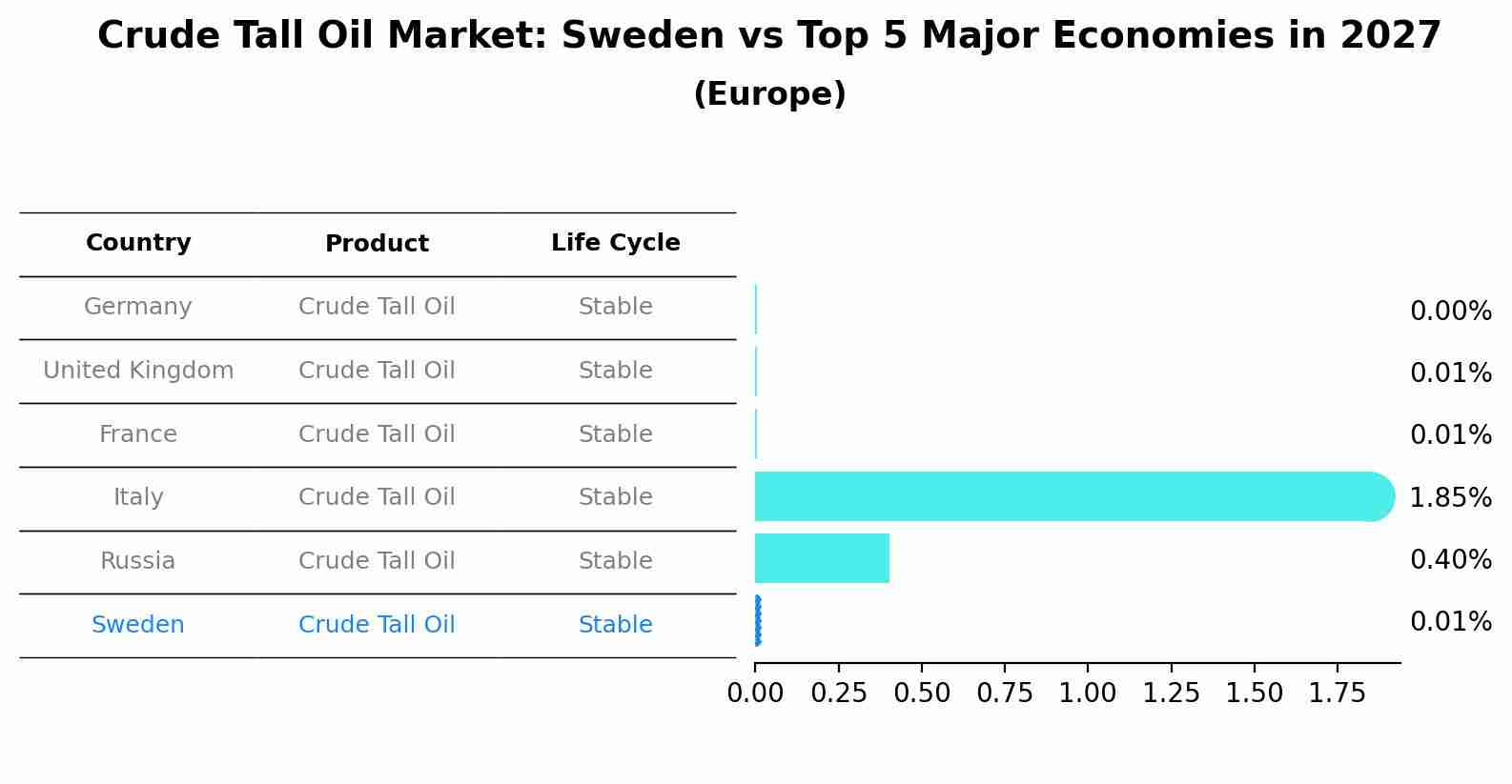 Crude Tall Oil Market: Sweden vs Top 5 Major Economies in 2027 (Europe)
