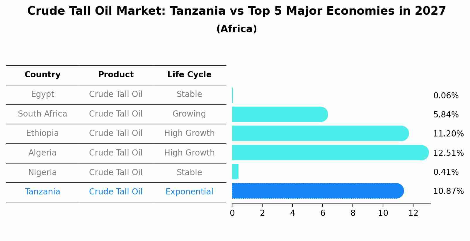 Crude Tall Oil Market: Tanzania vs Top 5 Major Economies in 2027 (Africa)