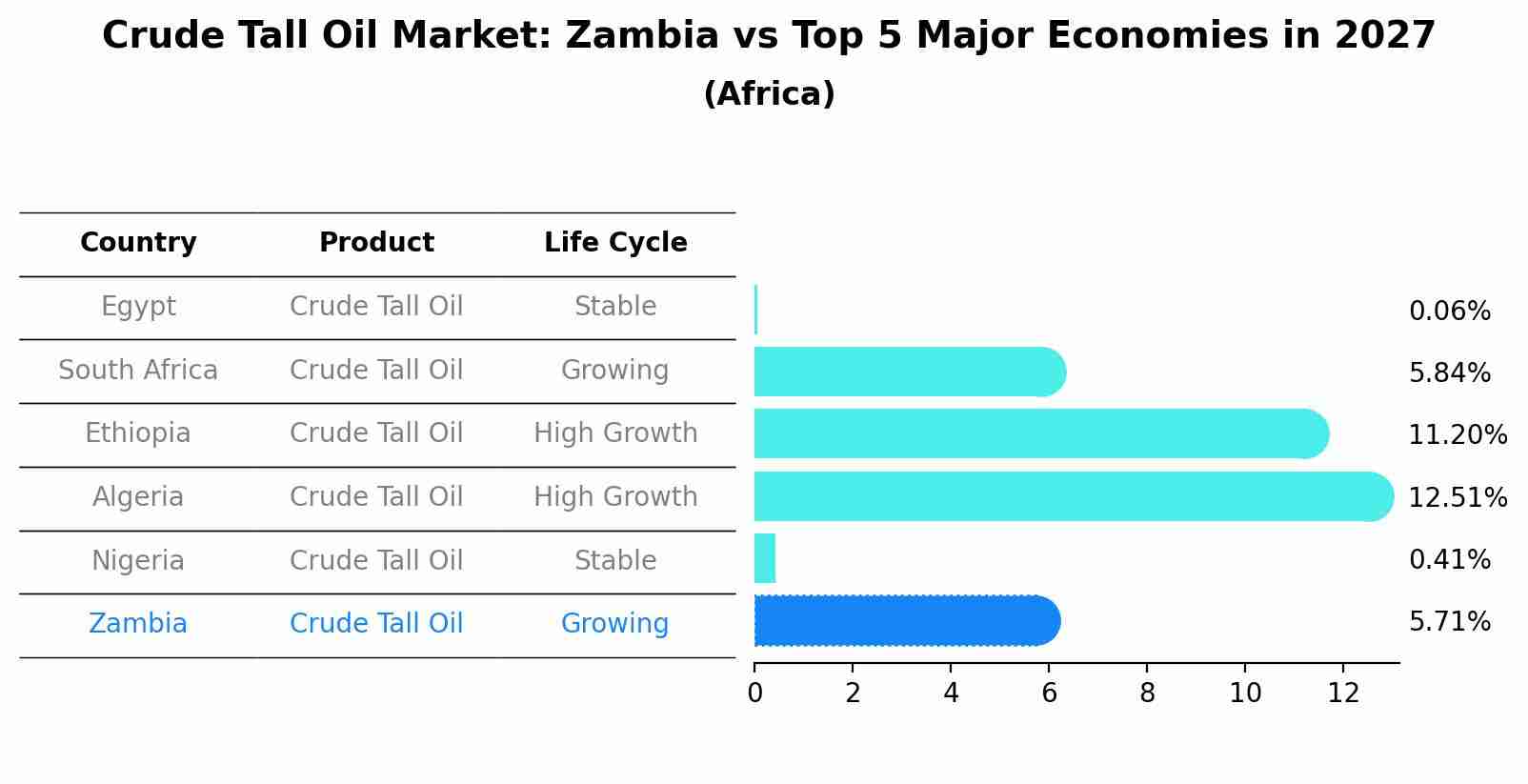 Crude Tall Oil Market: Zambia vs Top 5 Major Economies in 2027 (Africa)