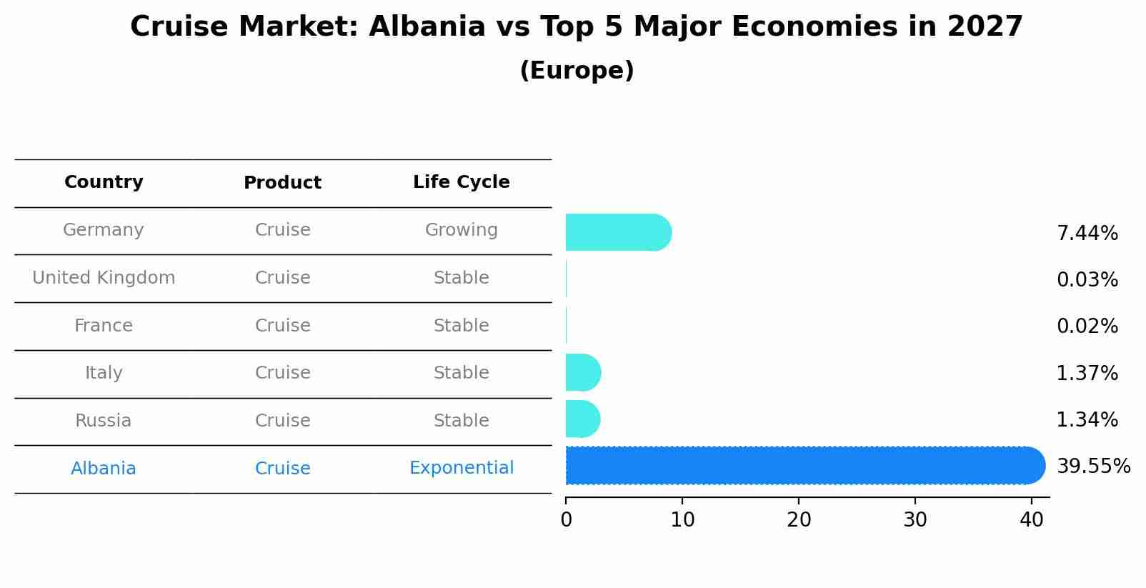 Cruise Market: Albania vs Top 5 Major Economies in 2027 (Europe)