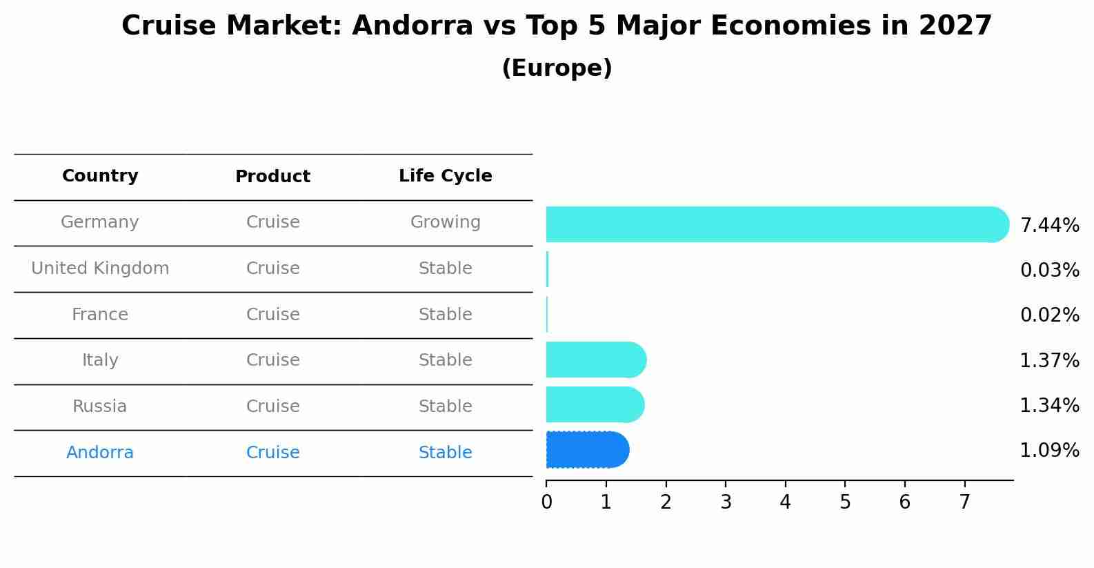 Cruise Market: Andorra vs Top 5 Major Economies in 2027 (Europe)