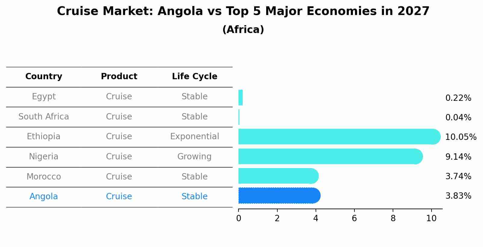 Cruise Market: Angola vs Top 5 Major Economies in 2027 (Africa)