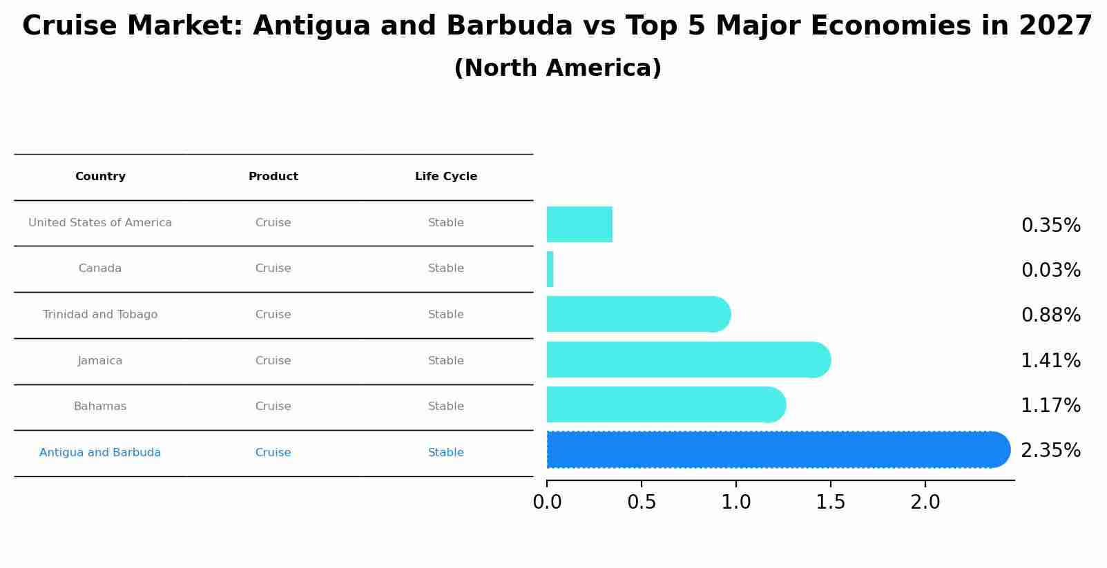 Cruise Market: Antigua and Barbuda vs Top 5 Major Economies in 2027 (North America)