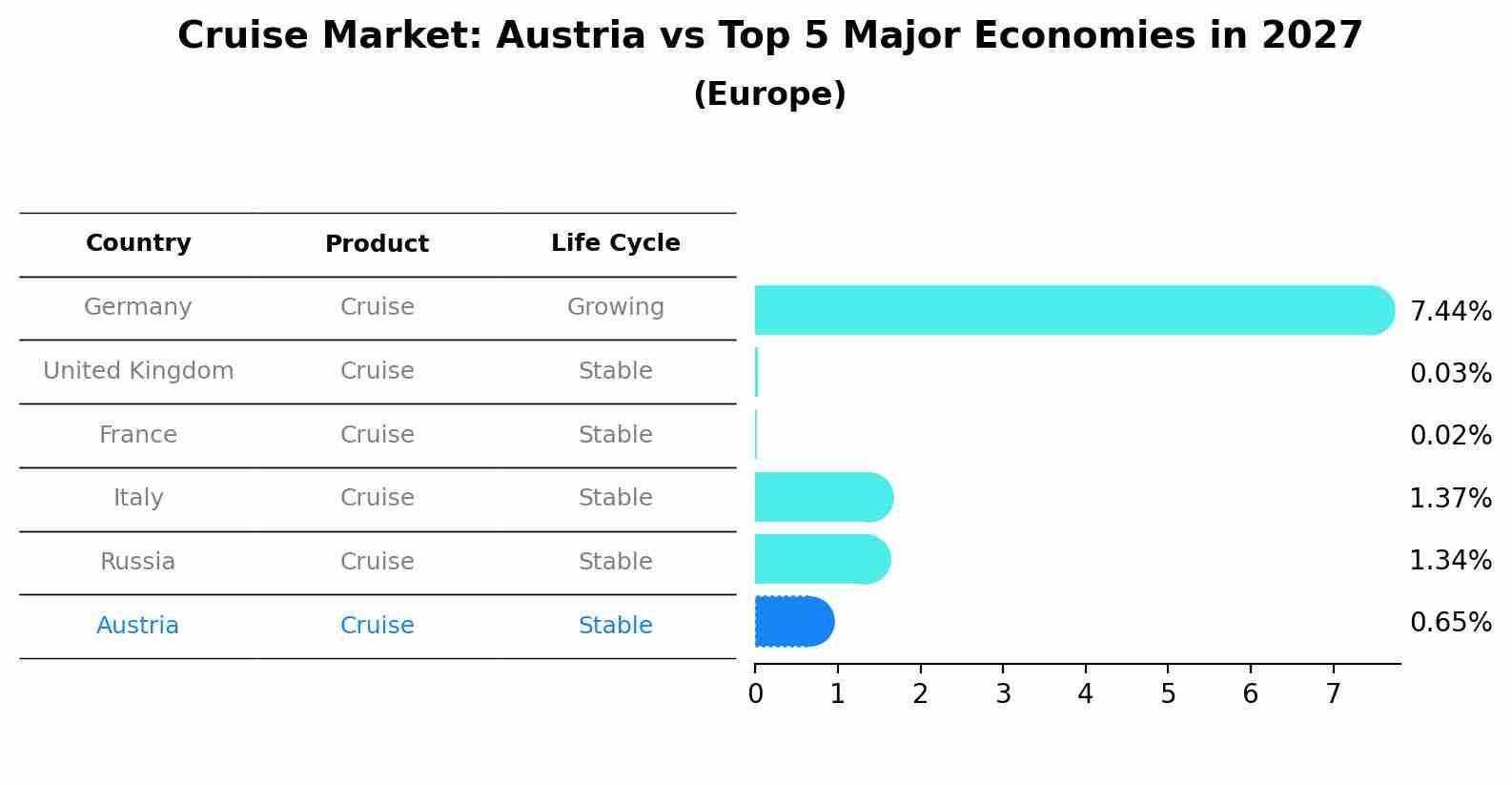 Cruise Market: Austria vs Top 5 Major Economies in 2027 (Europe)