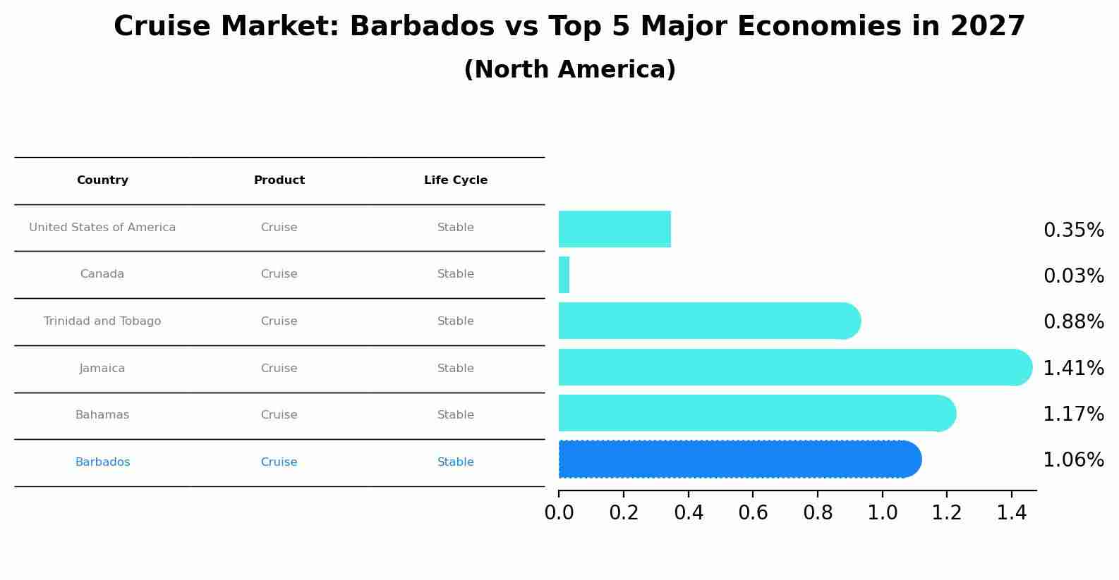 Cruise Market: Barbados vs Top 5 Major Economies in 2027 (North America)