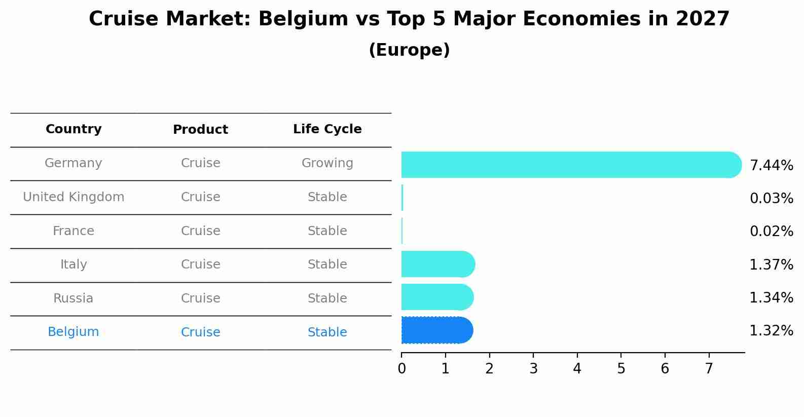 Cruise Market: Belgium vs Top 5 Major Economies in 2027 (Europe)