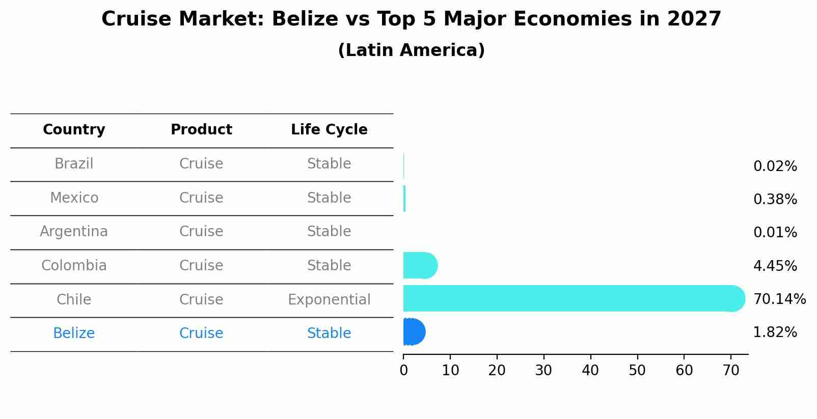 Cruise Market: Belize vs Top 5 Major Economies in 2027 (Latin America)