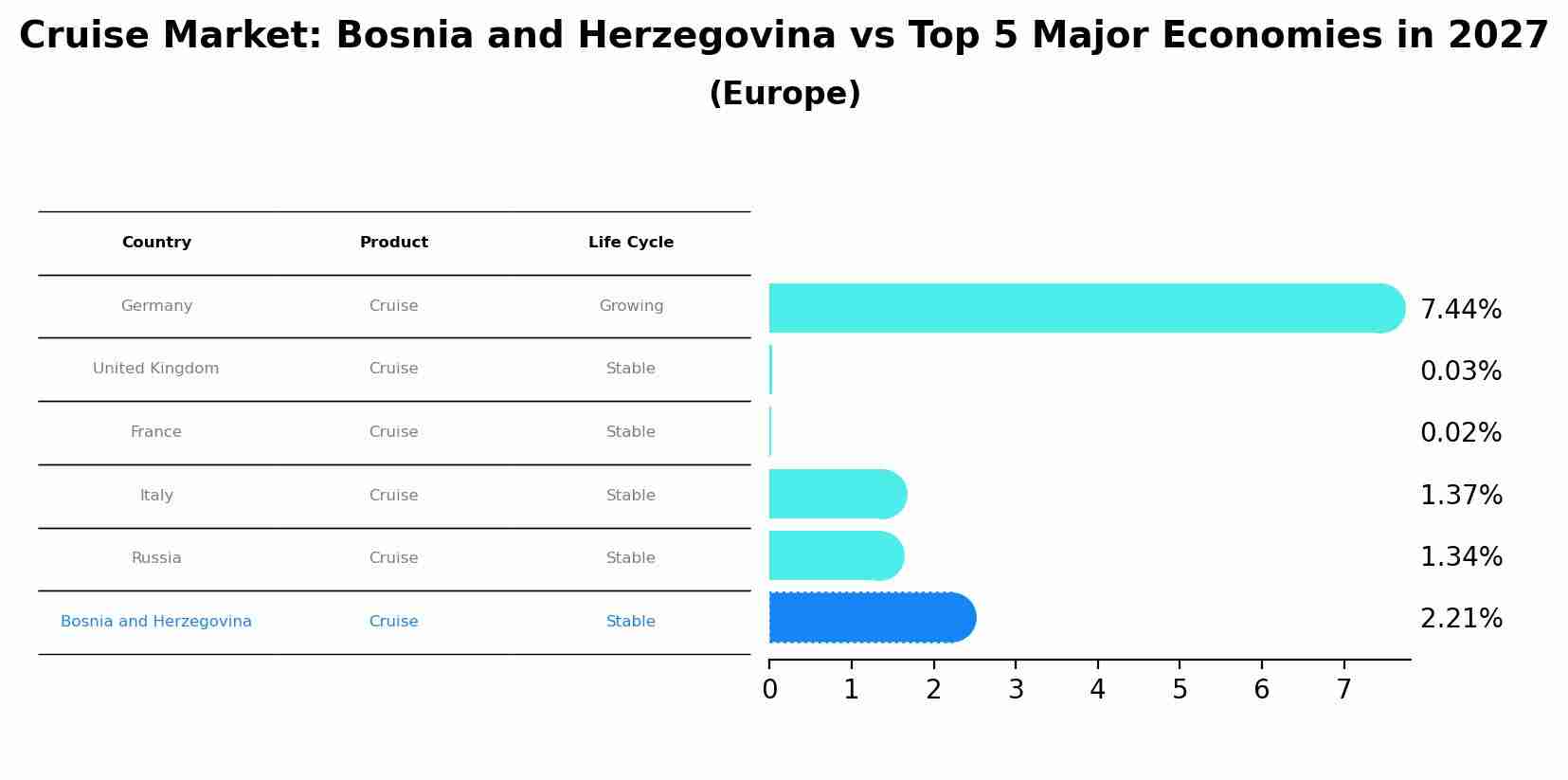 Cruise Market: Bosnia and Herzegovina vs Top 5 Major Economies in 2027 (Europe)