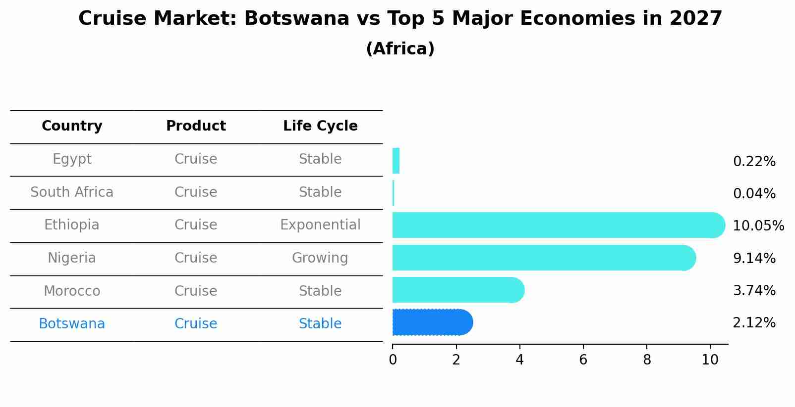 Cruise Market: Botswana vs Top 5 Major Economies in 2027 (Africa)