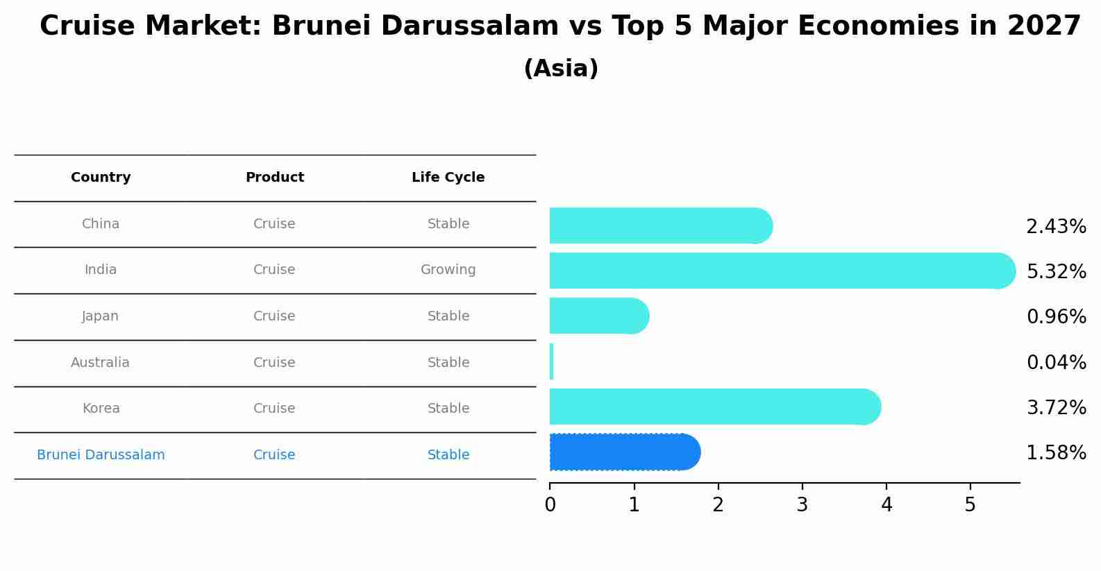 Cruise Market: Brunei Darussalam vs Top 5 Major Economies in 2027 (Asia)