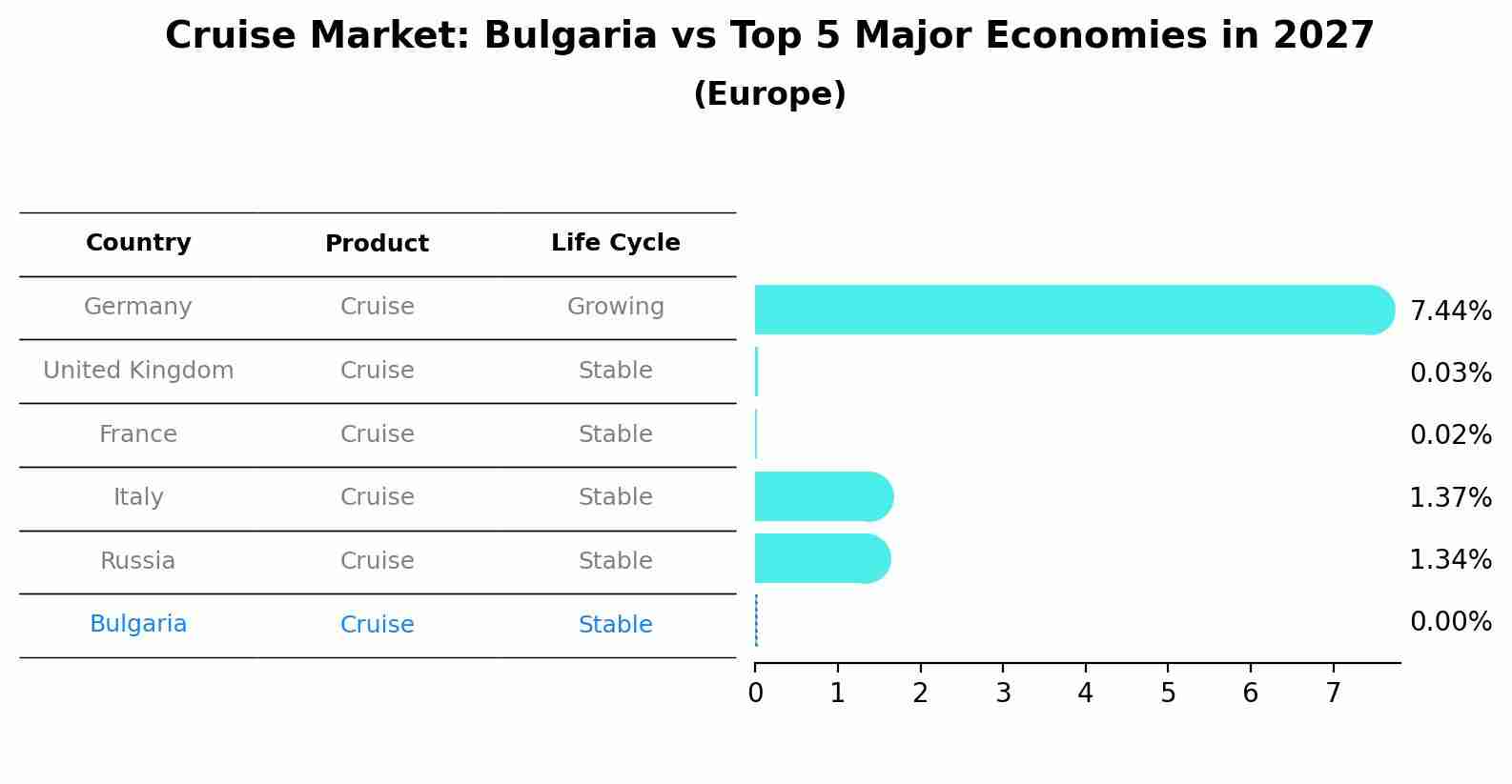 Cruise Market: Bulgaria vs Top 5 Major Economies in 2027 (Europe)