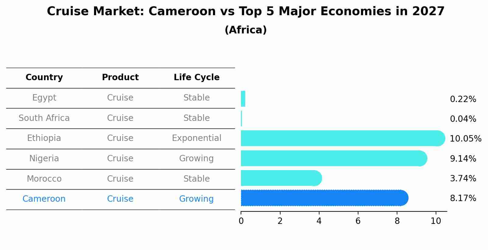 Cruise Market: Cameroon vs Top 5 Major Economies in 2027 (Africa)