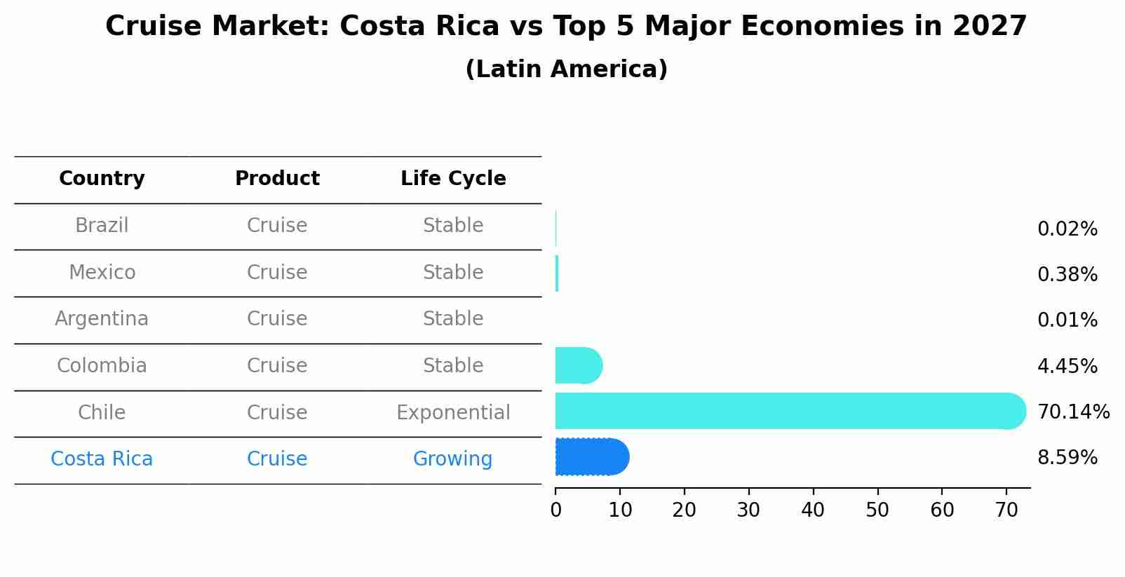 Cruise Market: Costa Rica vs Top 5 Major Economies in 2027 (Latin America)