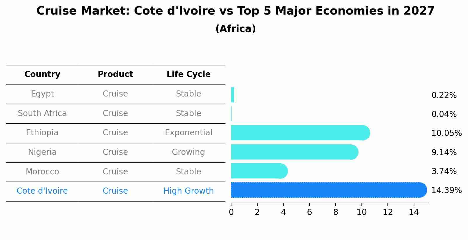 Cruise Market: Cote d'Ivoire vs Top 5 Major Economies in 2027 (Africa)