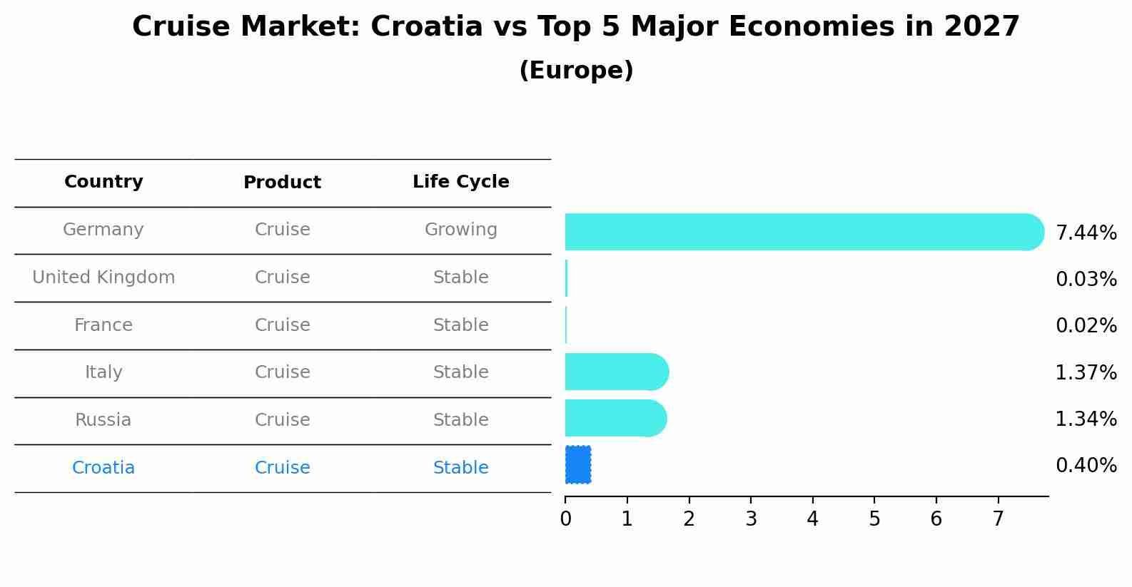Cruise Market: Croatia vs Top 5 Major Economies in 2027 (Europe)