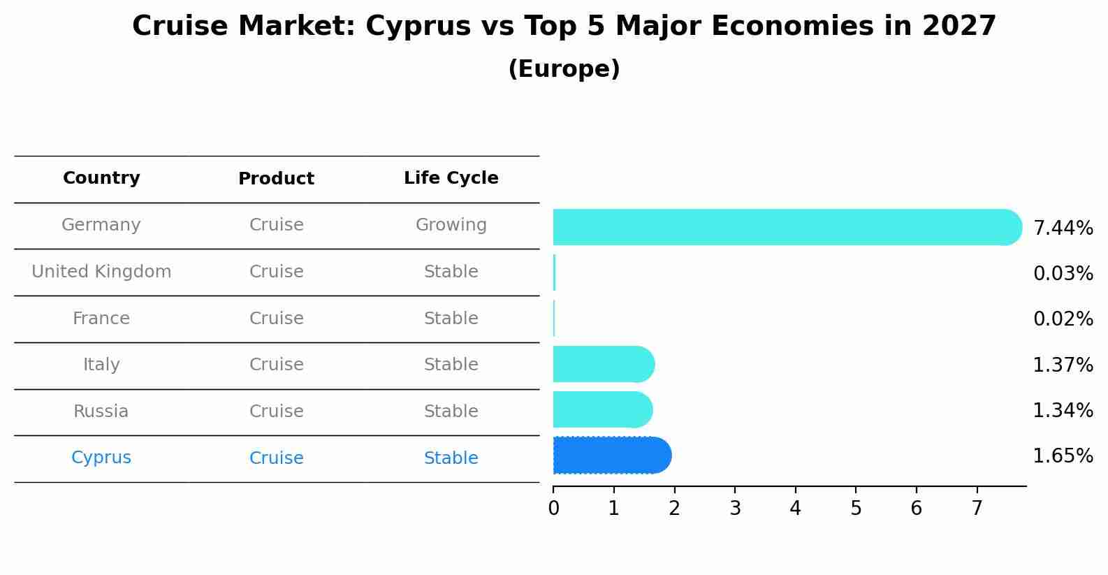 Cruise Market: Cyprus vs Top 5 Major Economies in 2027 (Europe)