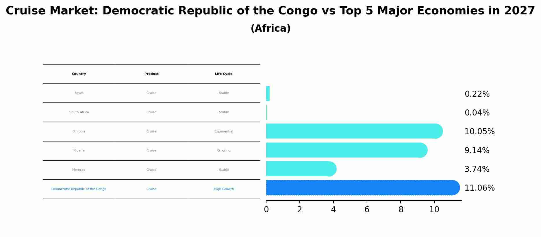 Cruise Market: Democratic Republic of the Congo vs Top 5 Major Economies in 2027 (Africa)